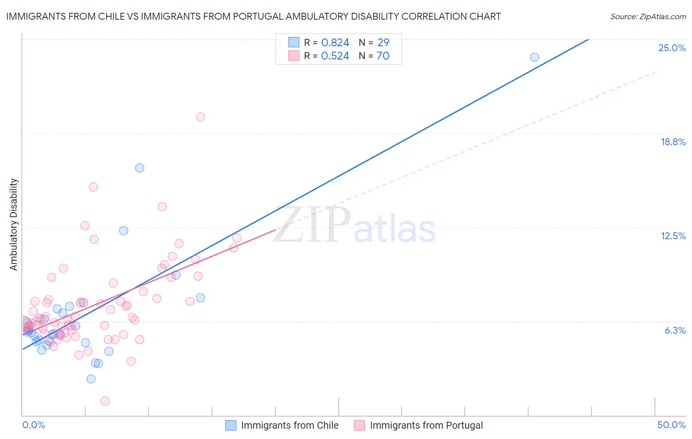 Immigrants from Chile vs Immigrants from Portugal Ambulatory Disability