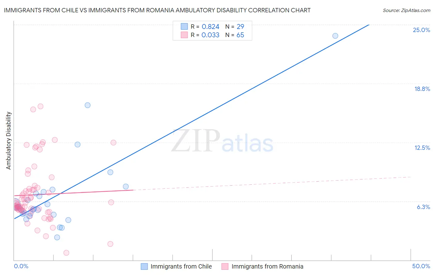 Immigrants from Chile vs Immigrants from Romania Ambulatory Disability
