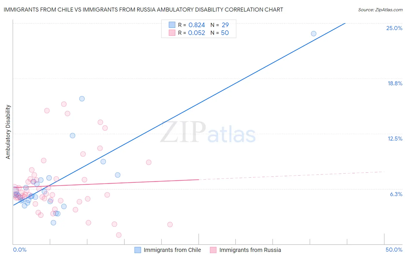 Immigrants from Chile vs Immigrants from Russia Ambulatory Disability