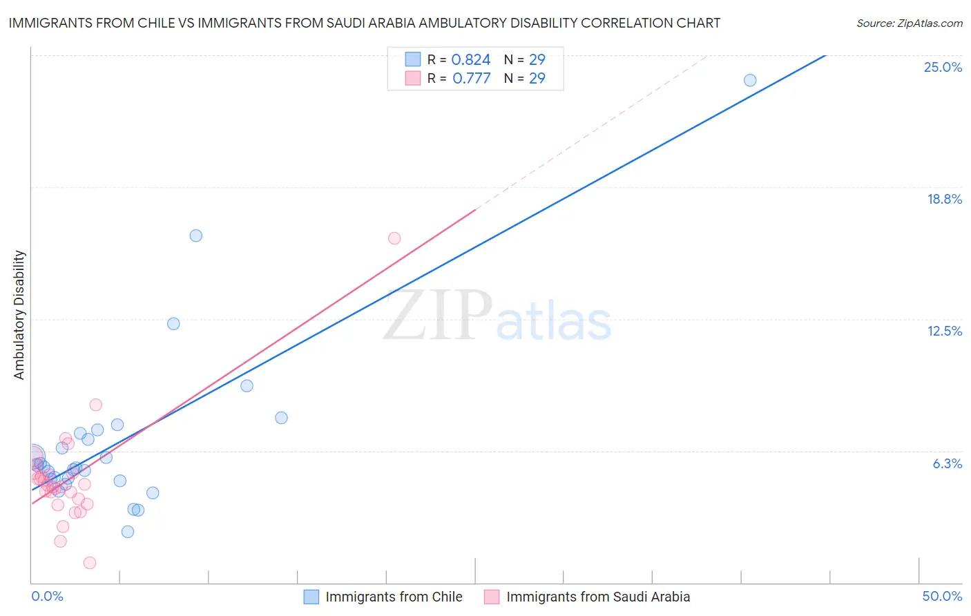 Immigrants from Chile vs Immigrants from Saudi Arabia Ambulatory Disability