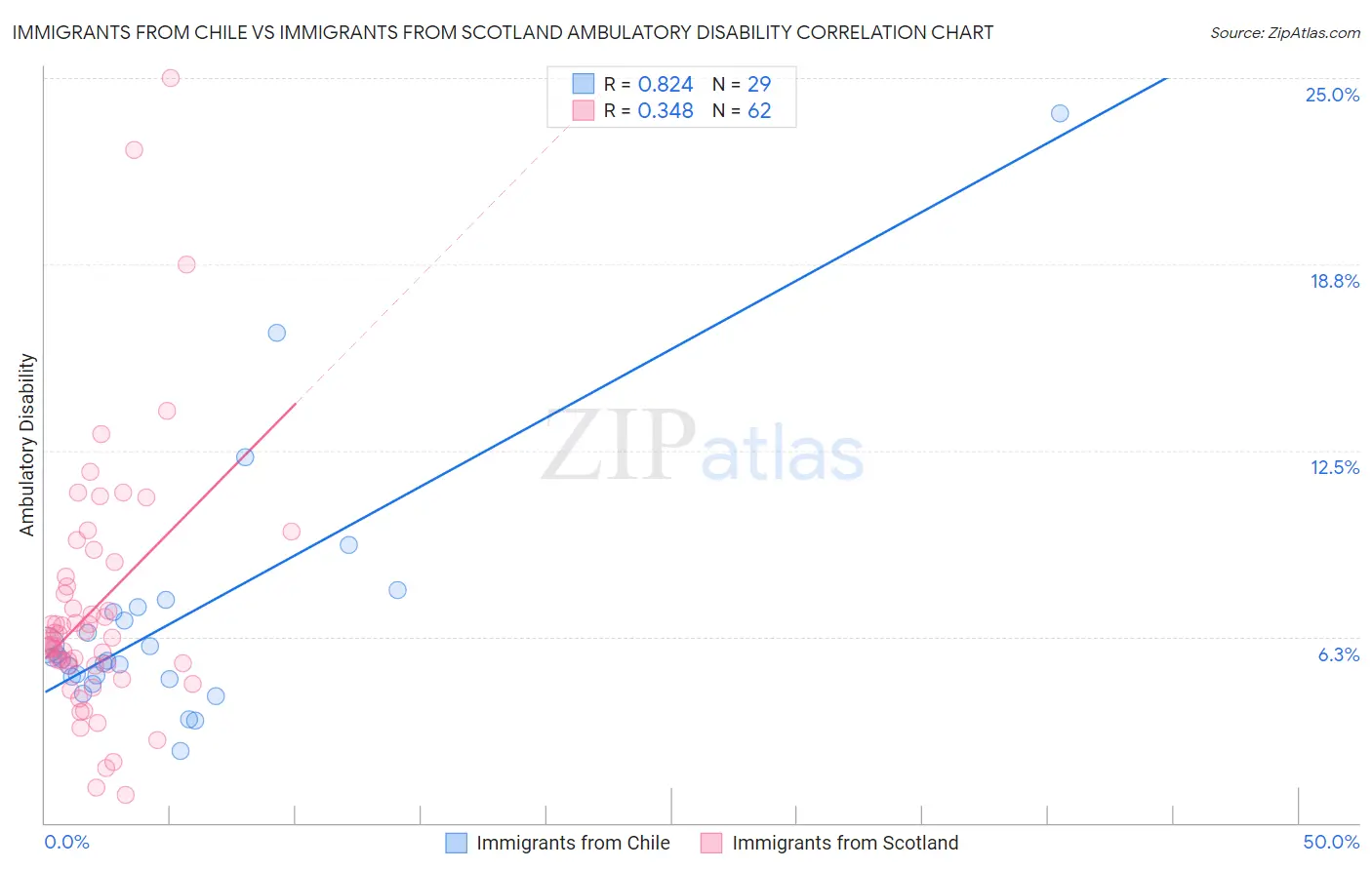 Immigrants from Chile vs Immigrants from Scotland Ambulatory Disability