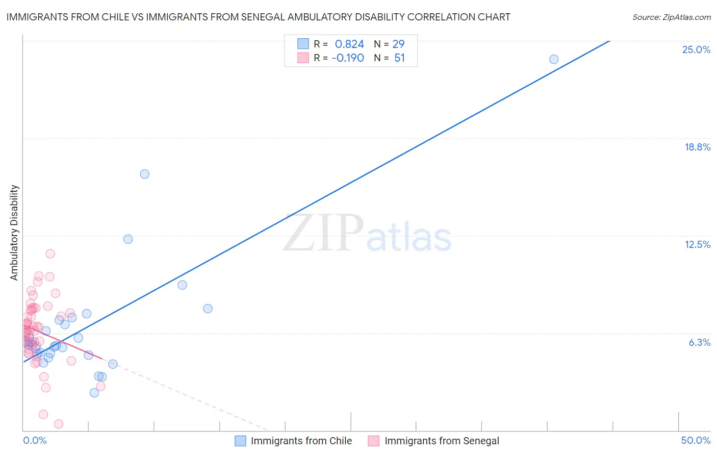 Immigrants from Chile vs Immigrants from Senegal Ambulatory Disability