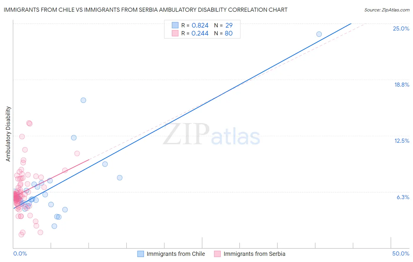 Immigrants from Chile vs Immigrants from Serbia Ambulatory Disability
