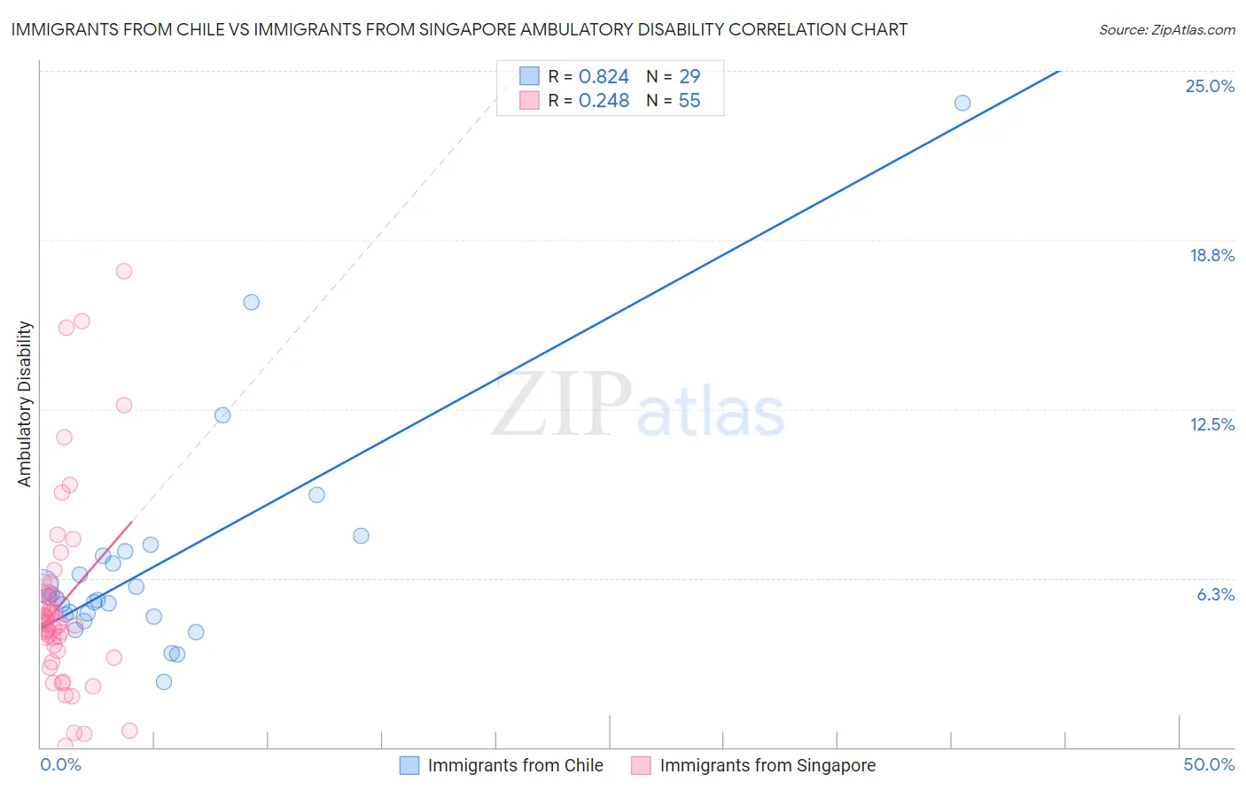 Immigrants from Chile vs Immigrants from Singapore Ambulatory Disability