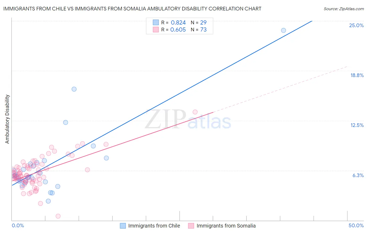 Immigrants from Chile vs Immigrants from Somalia Ambulatory Disability