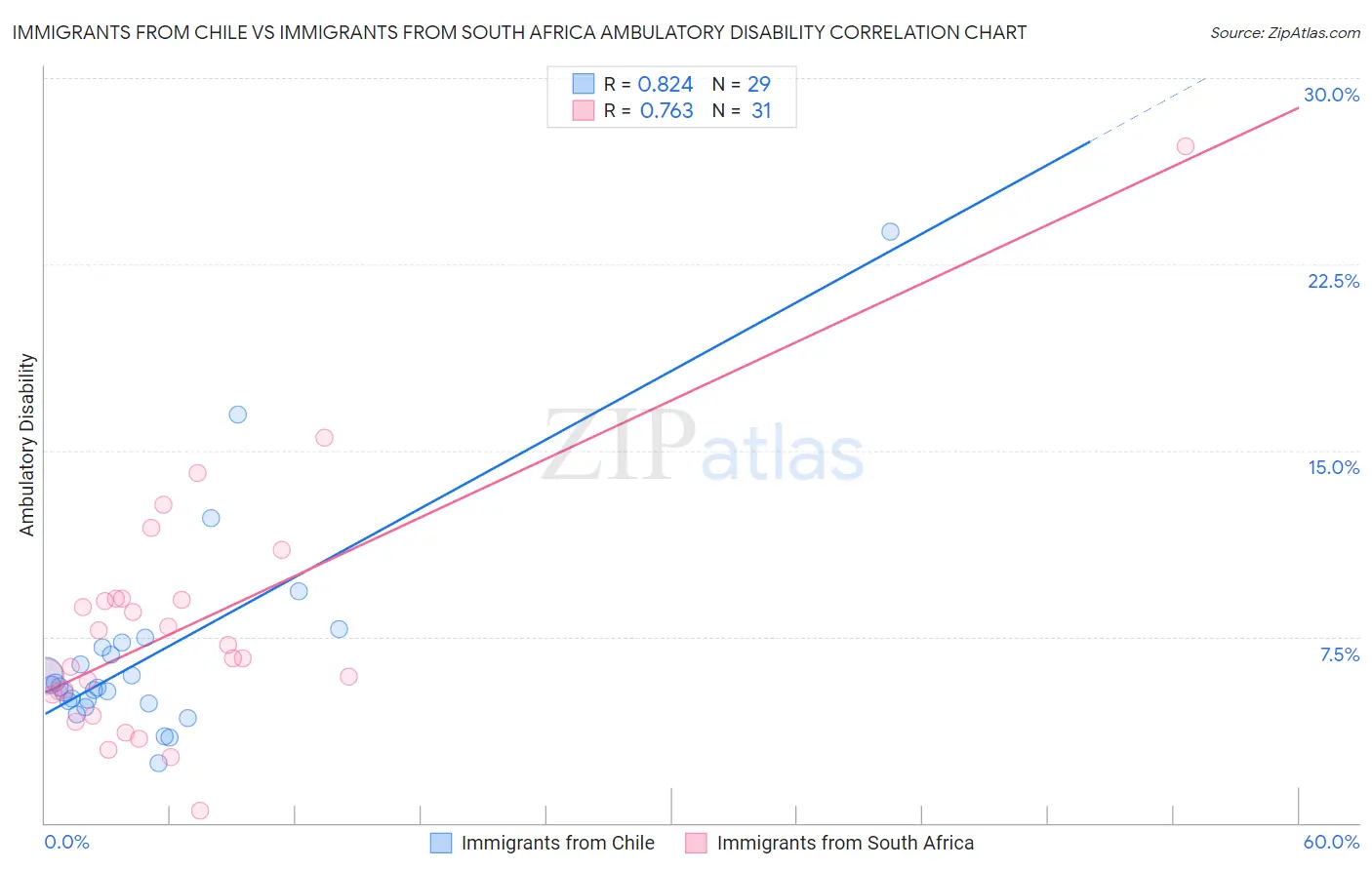 Immigrants from Chile vs Immigrants from South Africa Ambulatory Disability