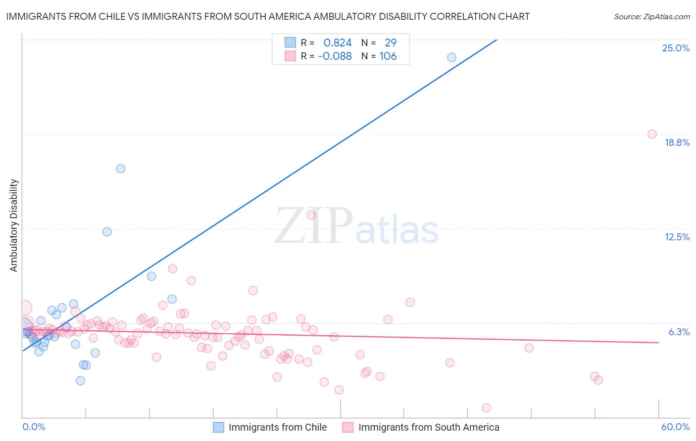 Immigrants from Chile vs Immigrants from South America Ambulatory Disability