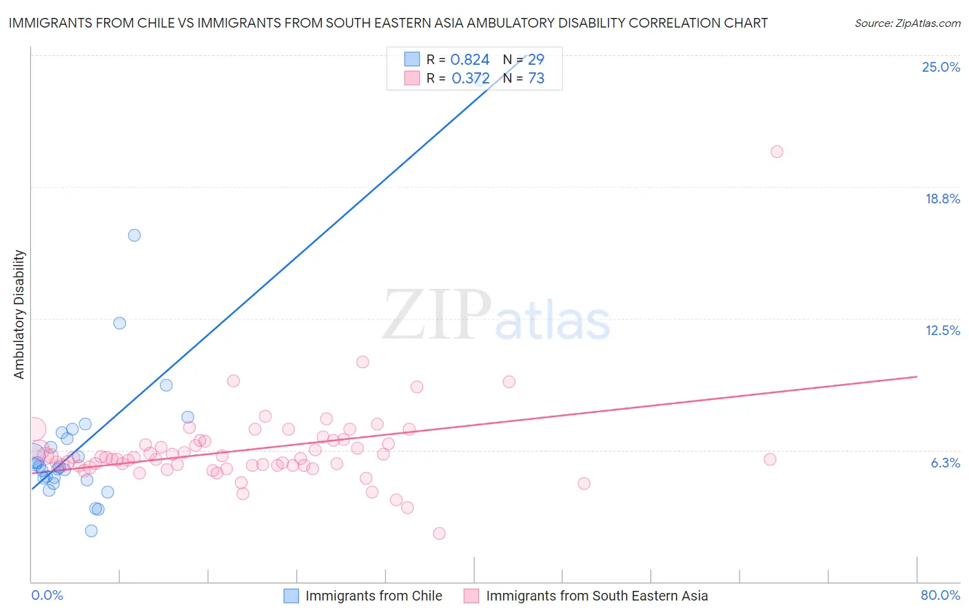 Immigrants from Chile vs Immigrants from South Eastern Asia Ambulatory Disability