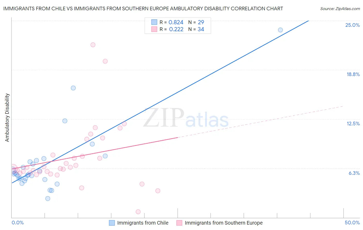 Immigrants from Chile vs Immigrants from Southern Europe Ambulatory Disability