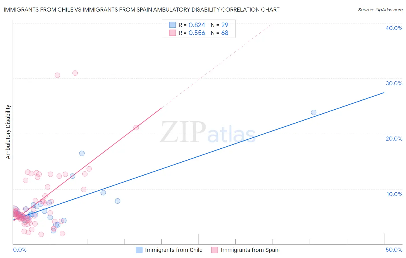 Immigrants from Chile vs Immigrants from Spain Ambulatory Disability