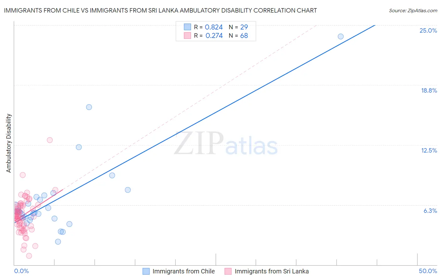 Immigrants from Chile vs Immigrants from Sri Lanka Ambulatory Disability