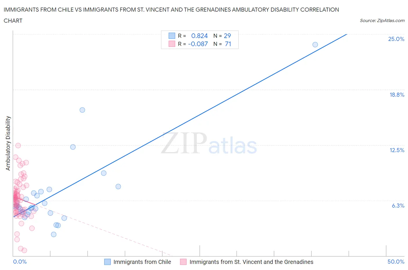 Immigrants from Chile vs Immigrants from St. Vincent and the Grenadines Ambulatory Disability