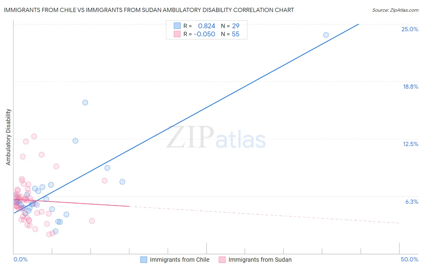 Immigrants from Chile vs Immigrants from Sudan Ambulatory Disability