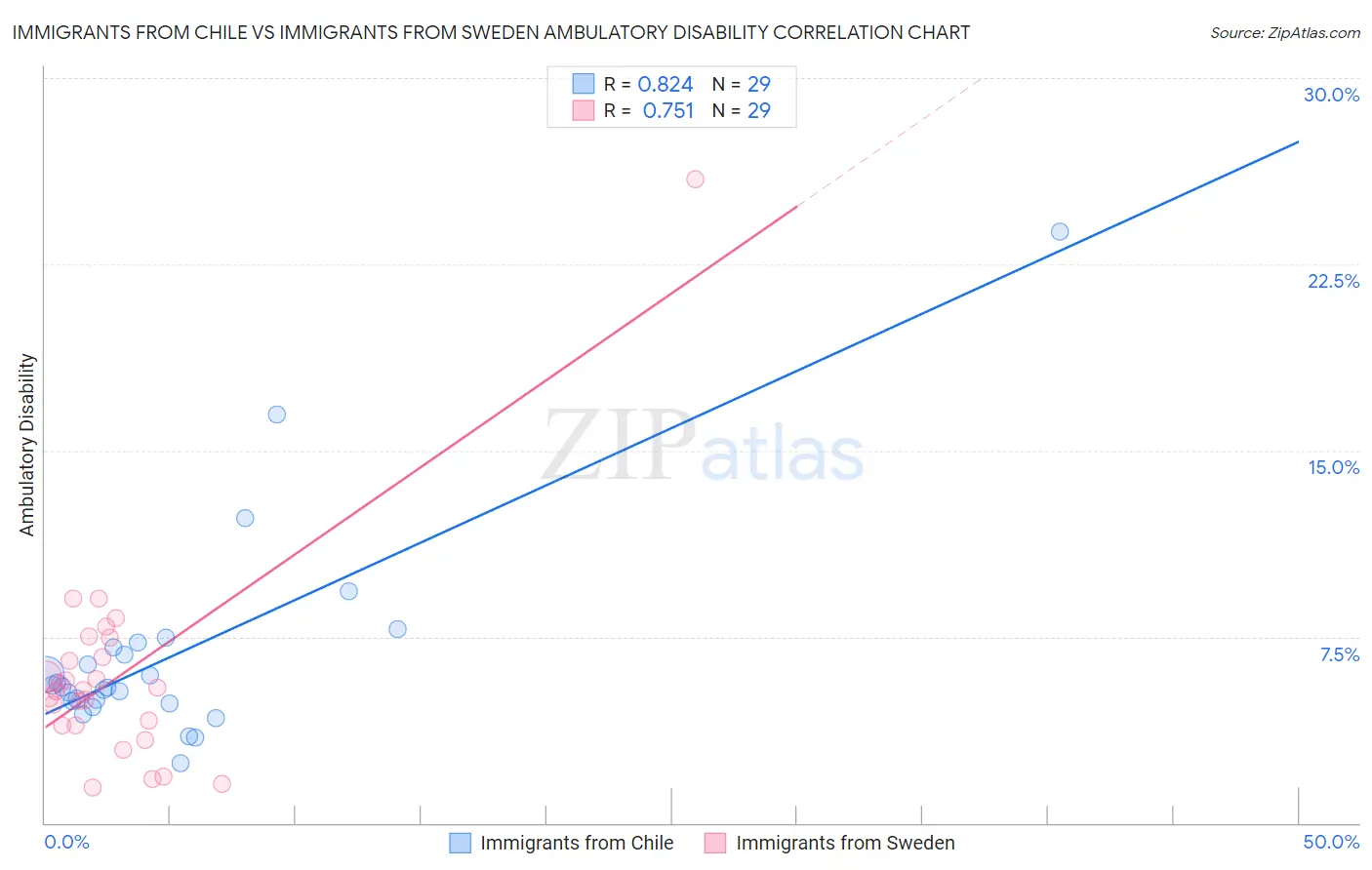 Immigrants from Chile vs Immigrants from Sweden Ambulatory Disability
