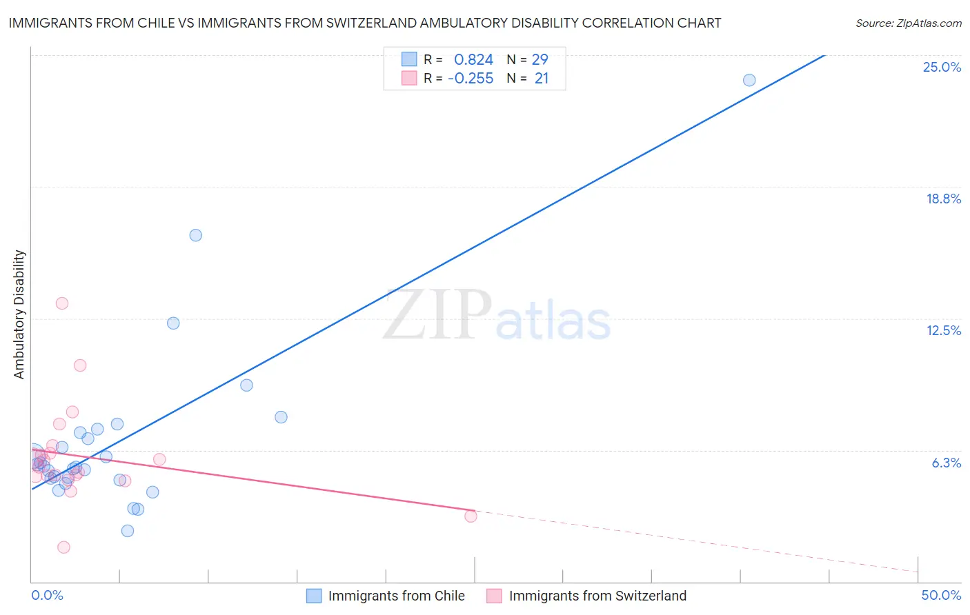 Immigrants from Chile vs Immigrants from Switzerland Ambulatory Disability