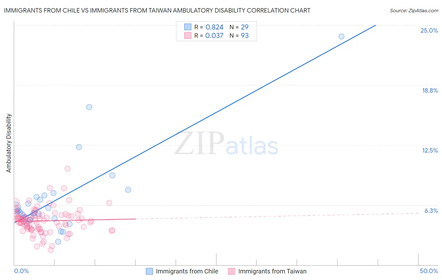 Immigrants from Chile vs Immigrants from Taiwan Ambulatory Disability