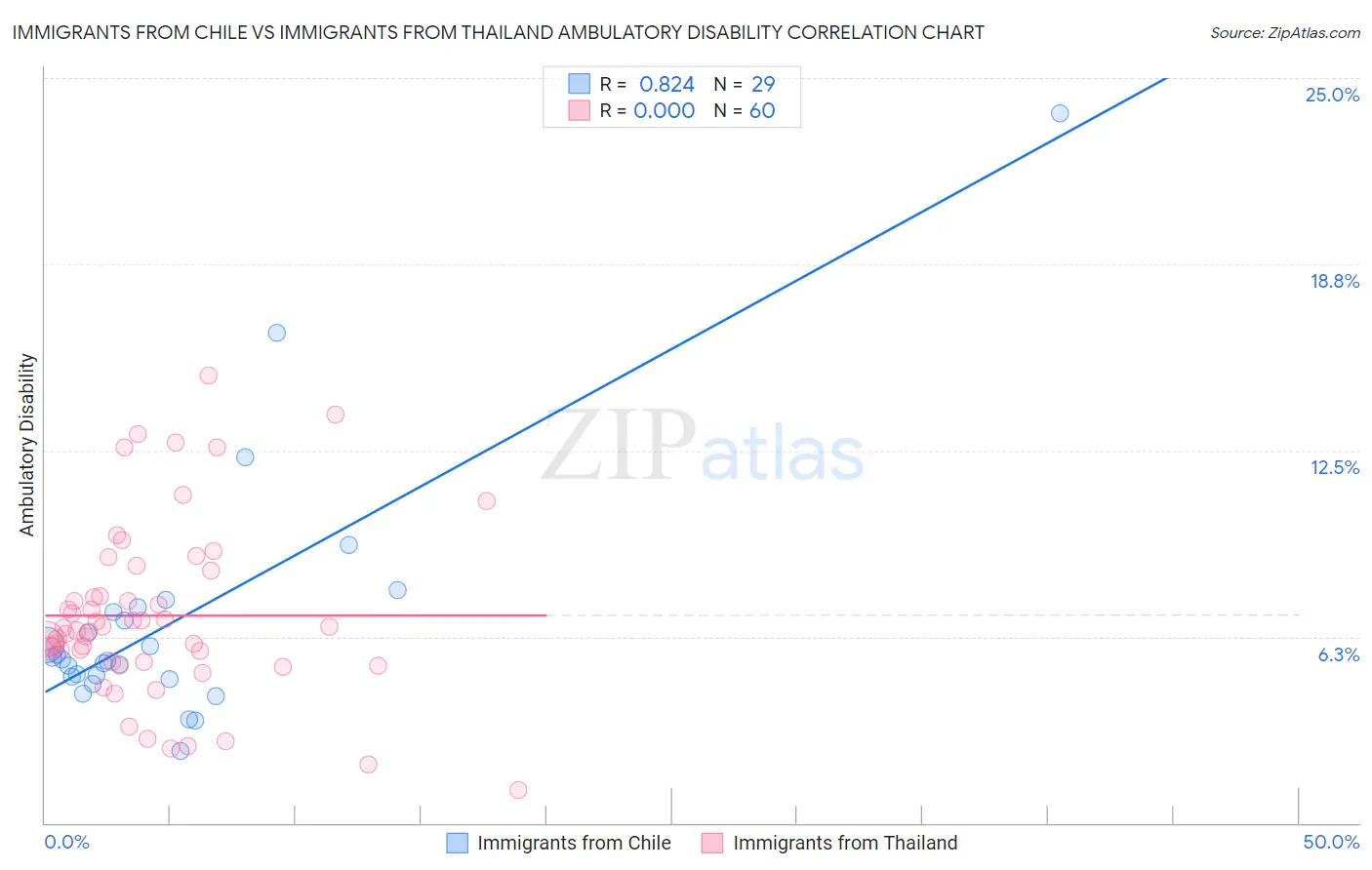 Immigrants from Chile vs Immigrants from Thailand Ambulatory Disability