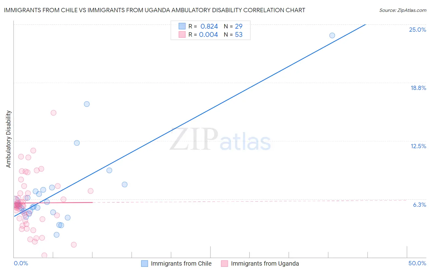 Immigrants from Chile vs Immigrants from Uganda Ambulatory Disability