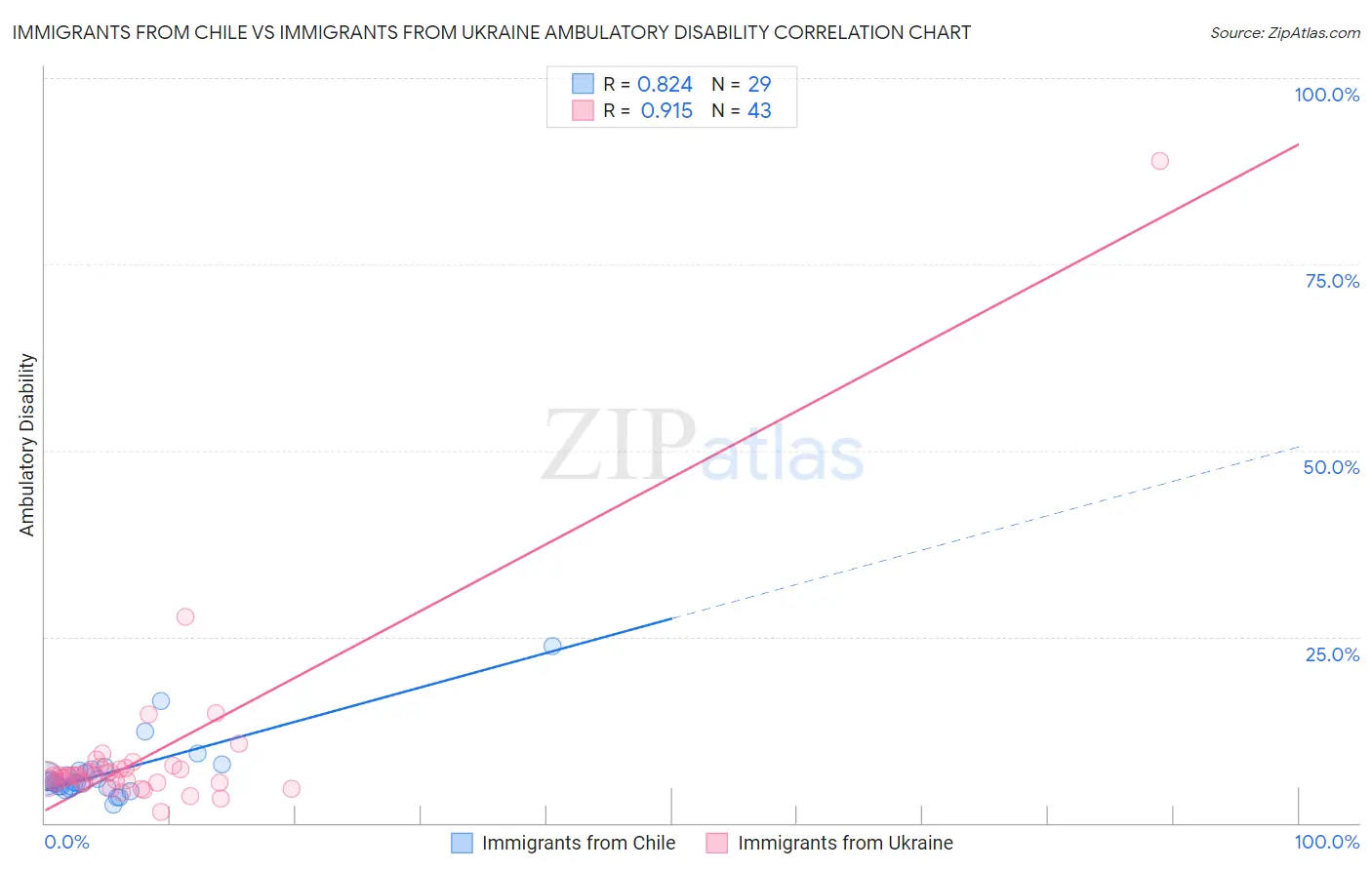Immigrants from Chile vs Immigrants from Ukraine Ambulatory Disability