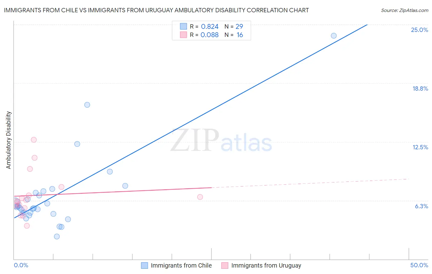 Immigrants from Chile vs Immigrants from Uruguay Ambulatory Disability