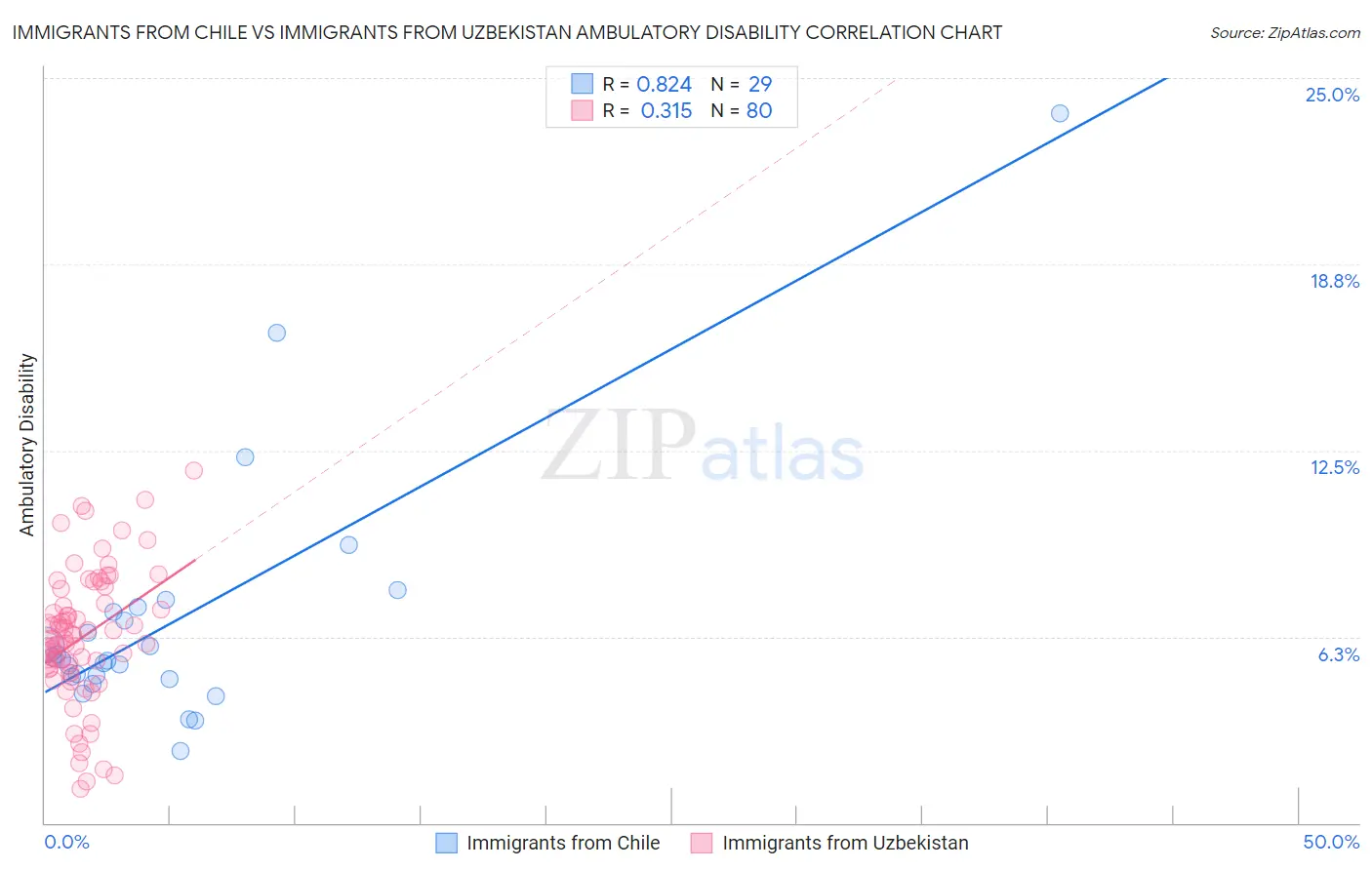 Immigrants from Chile vs Immigrants from Uzbekistan Ambulatory Disability