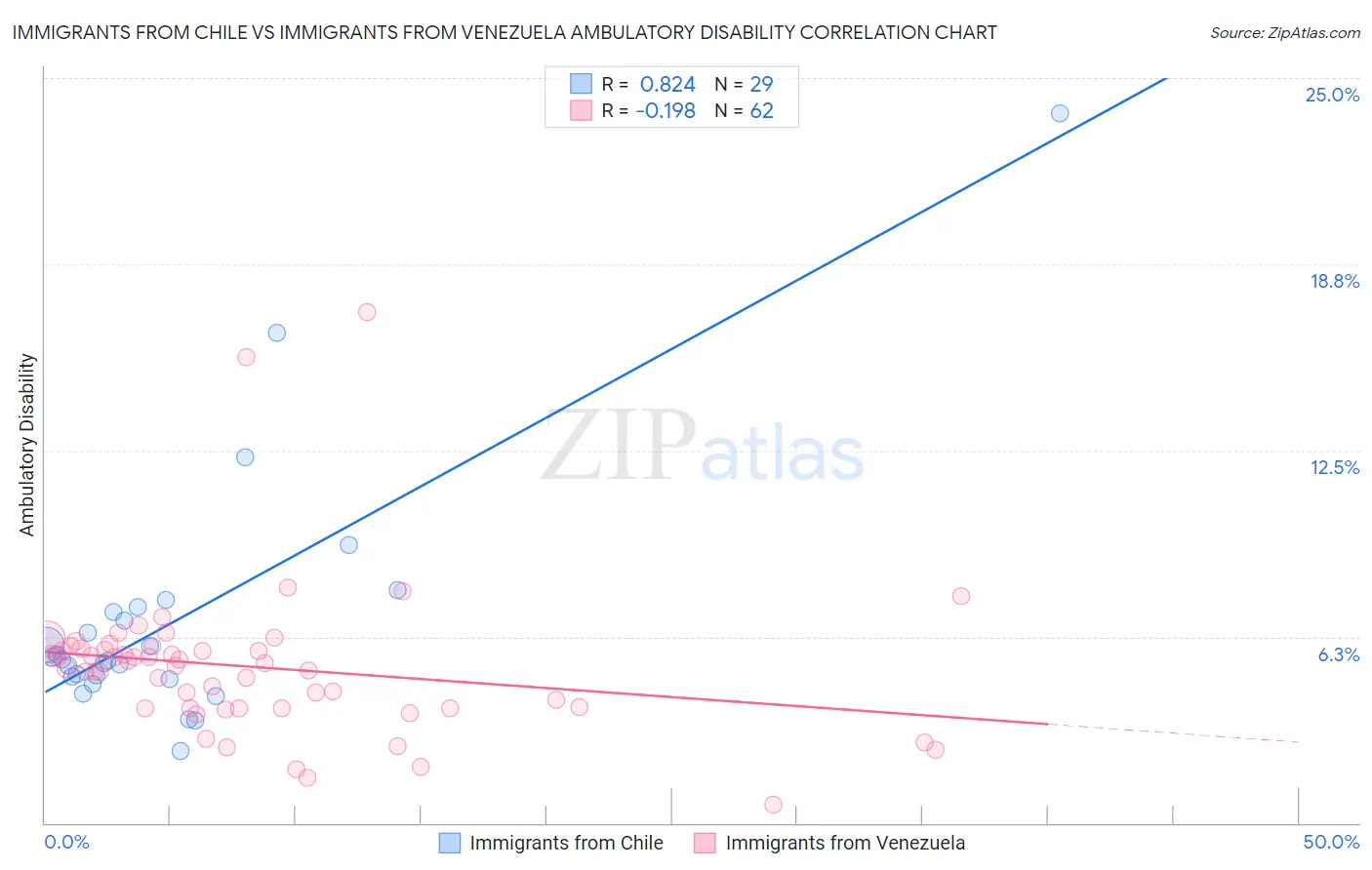 Immigrants from Chile vs Immigrants from Venezuela Ambulatory Disability