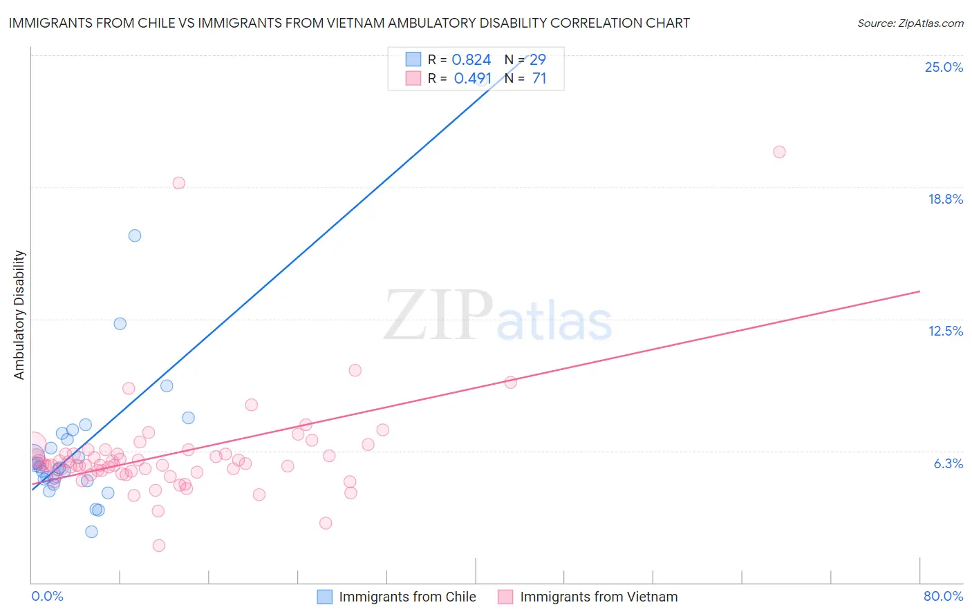 Immigrants from Chile vs Immigrants from Vietnam Ambulatory Disability