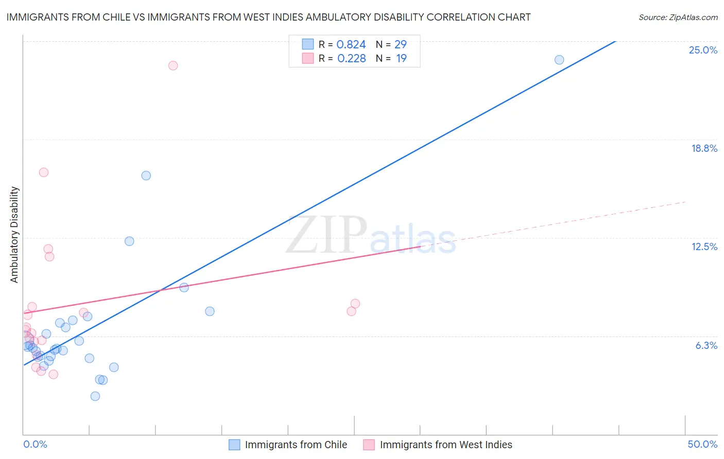 Immigrants from Chile vs Immigrants from West Indies Ambulatory Disability