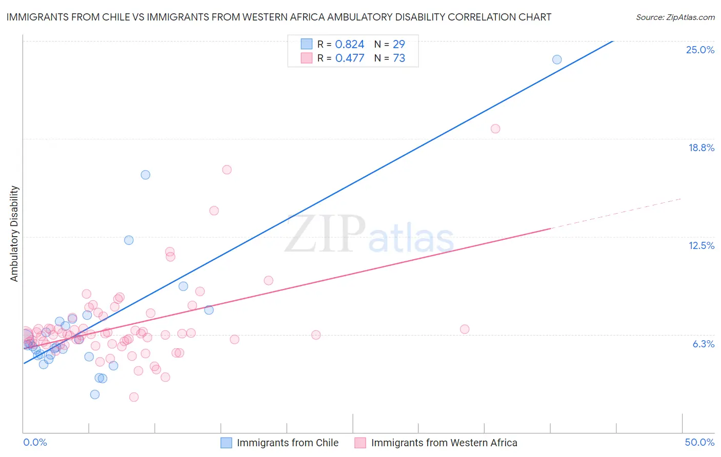 Immigrants from Chile vs Immigrants from Western Africa Ambulatory Disability