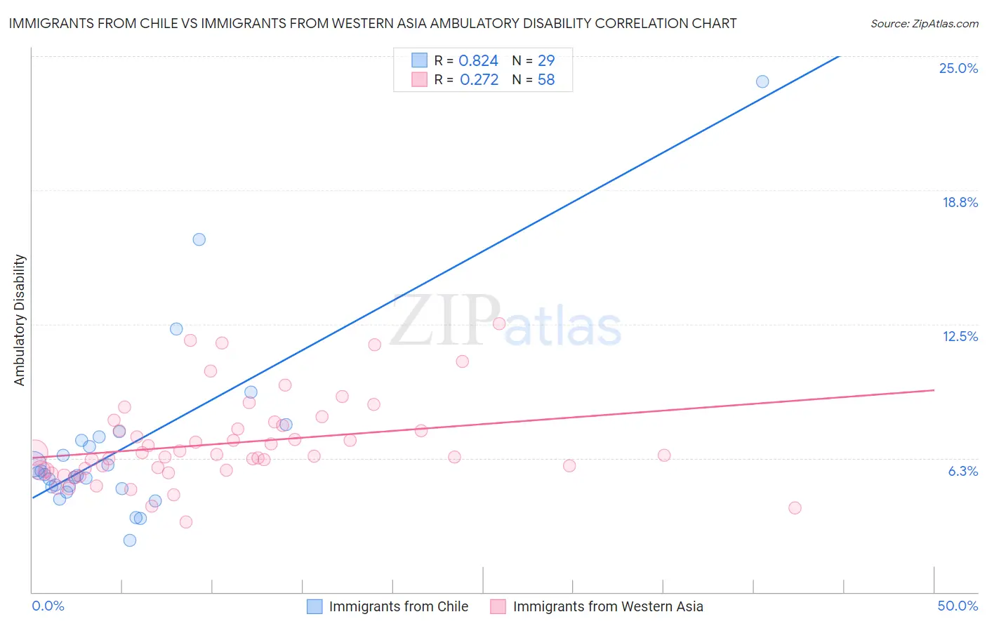 Immigrants from Chile vs Immigrants from Western Asia Ambulatory Disability