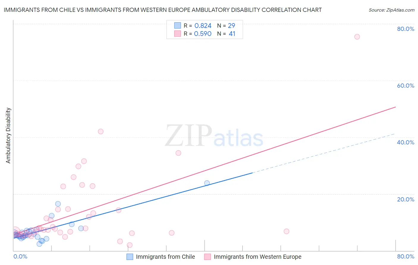Immigrants from Chile vs Immigrants from Western Europe Ambulatory Disability