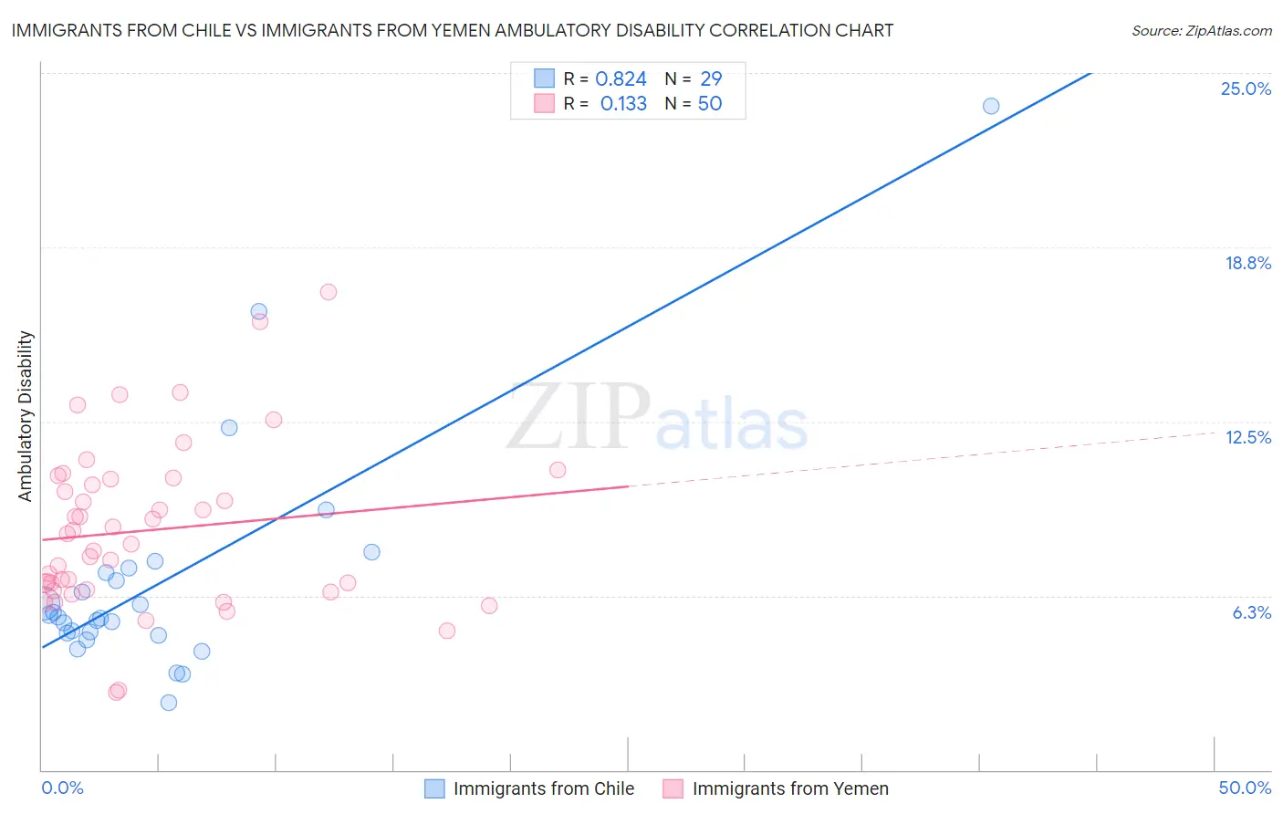 Immigrants from Chile vs Immigrants from Yemen Ambulatory Disability