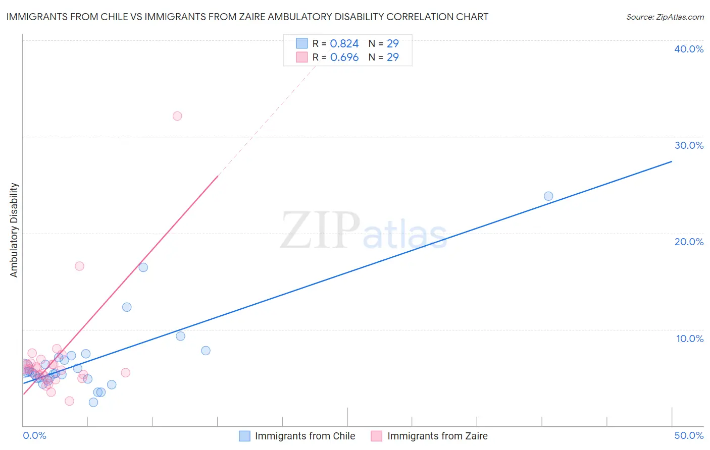 Immigrants from Chile vs Immigrants from Zaire Ambulatory Disability