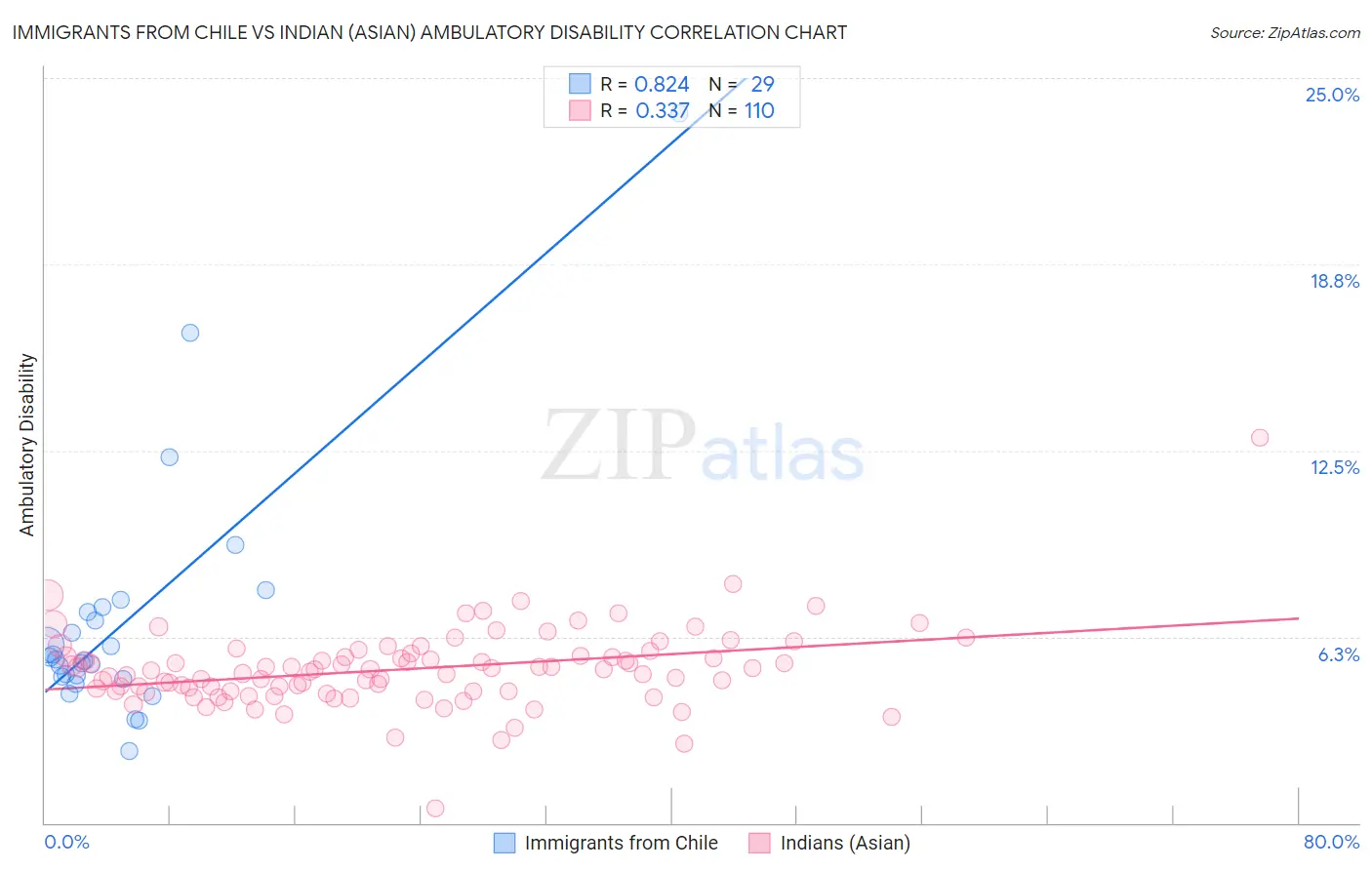 Immigrants from Chile vs Indian (Asian) Ambulatory Disability