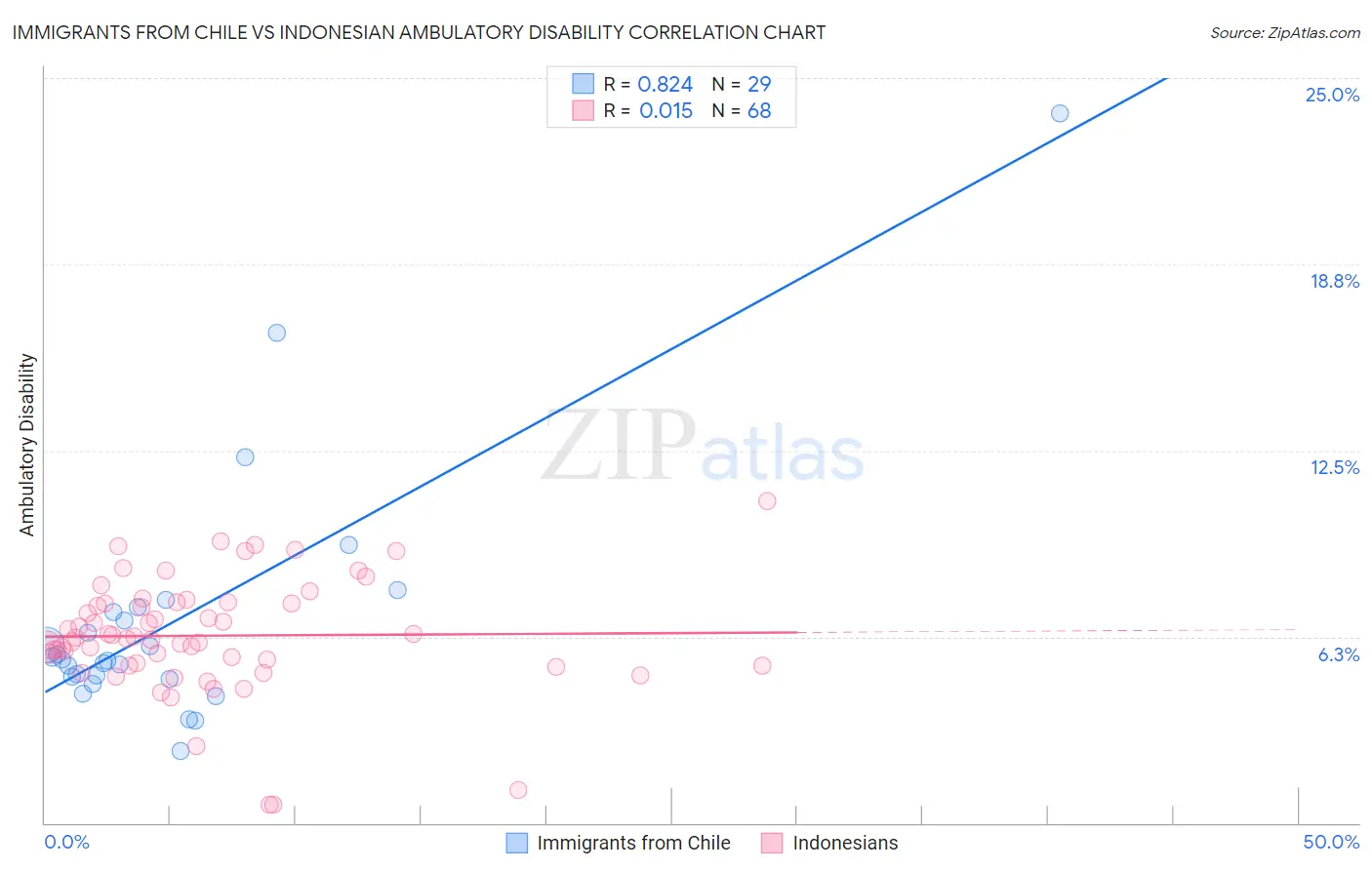 Immigrants from Chile vs Indonesian Ambulatory Disability