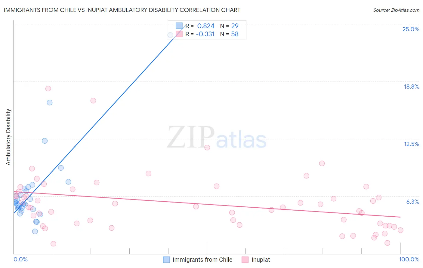 Immigrants from Chile vs Inupiat Ambulatory Disability