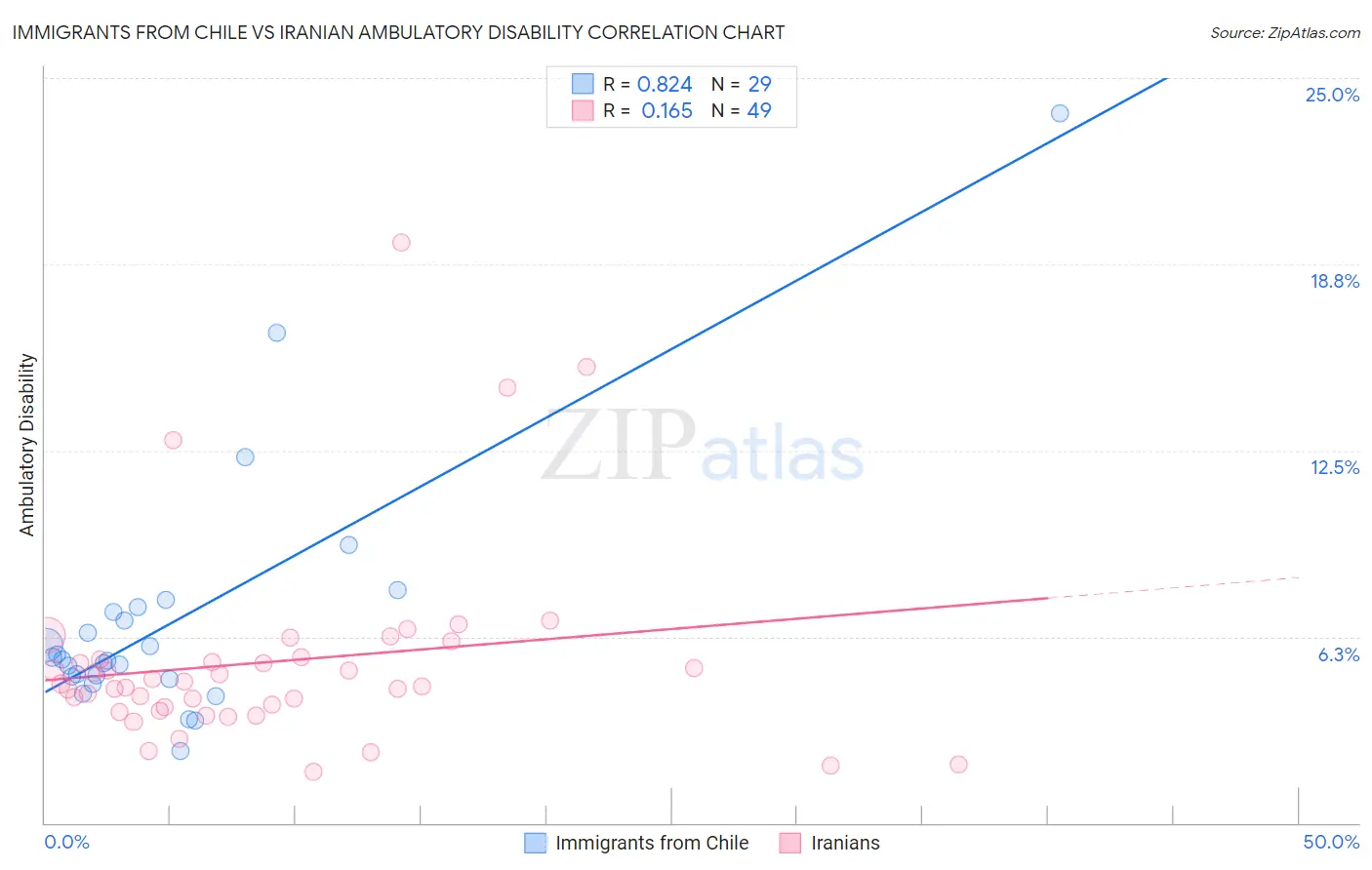 Immigrants from Chile vs Iranian Ambulatory Disability