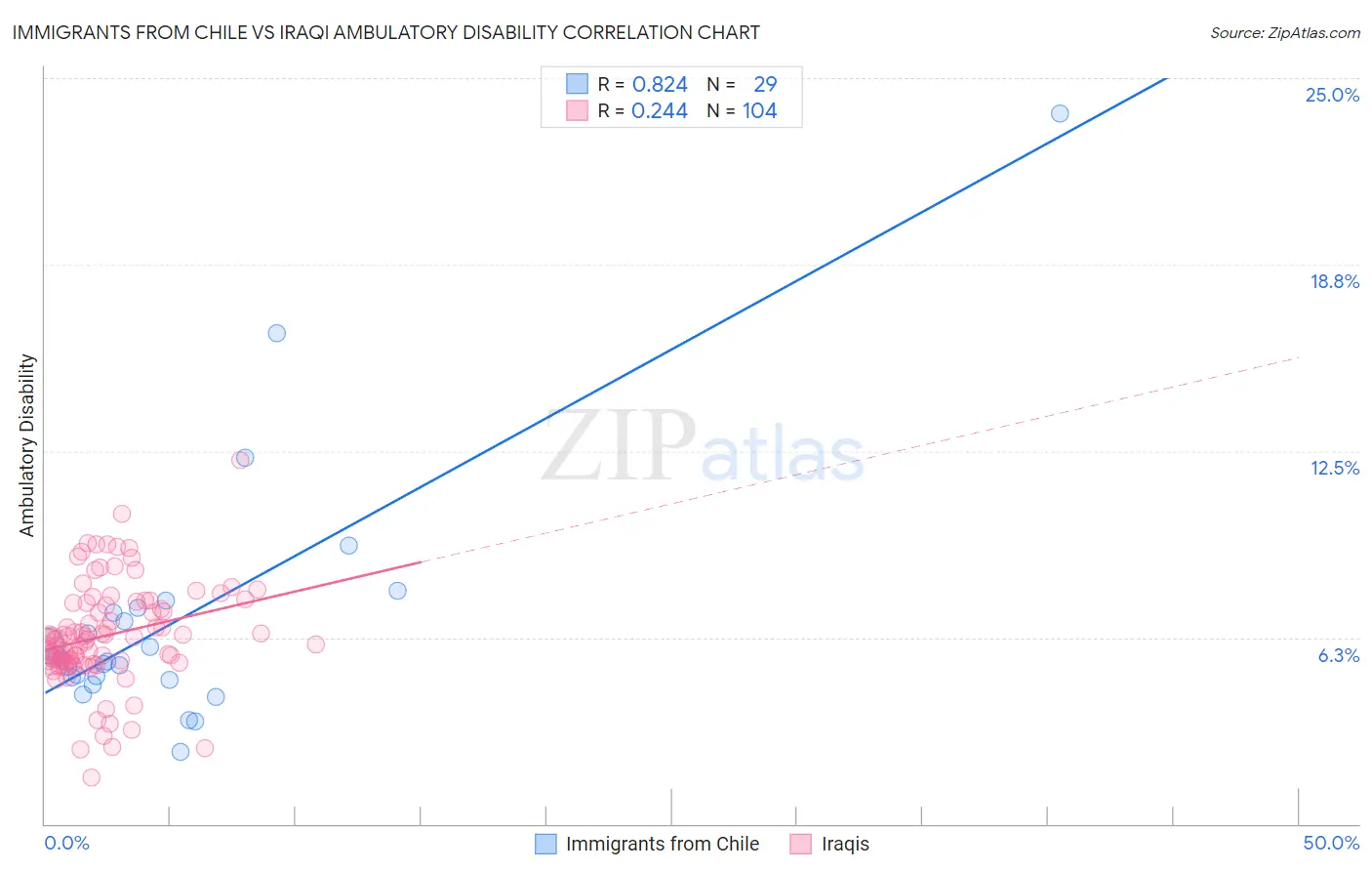 Immigrants from Chile vs Iraqi Ambulatory Disability