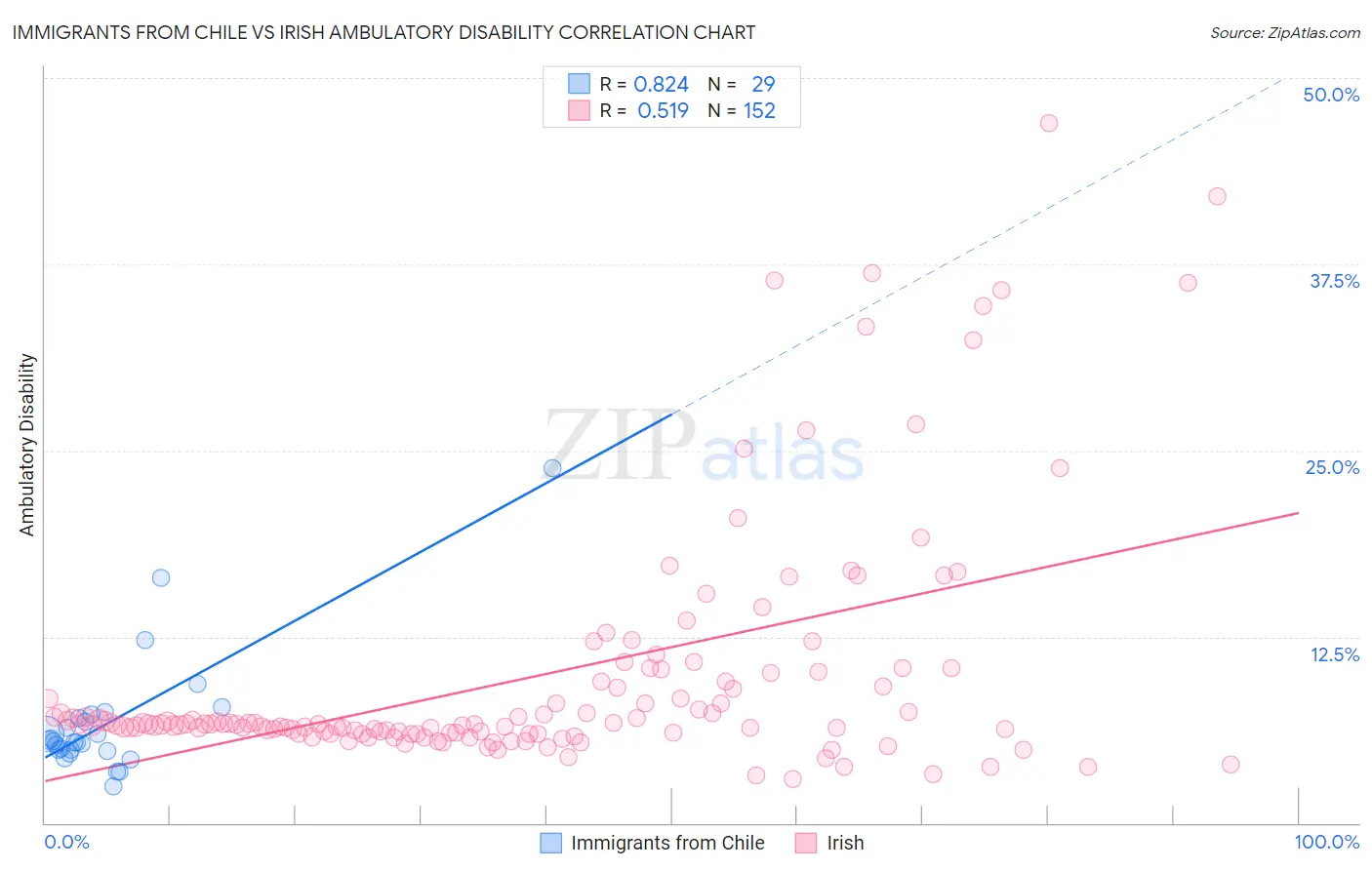 Immigrants from Chile vs Irish Ambulatory Disability