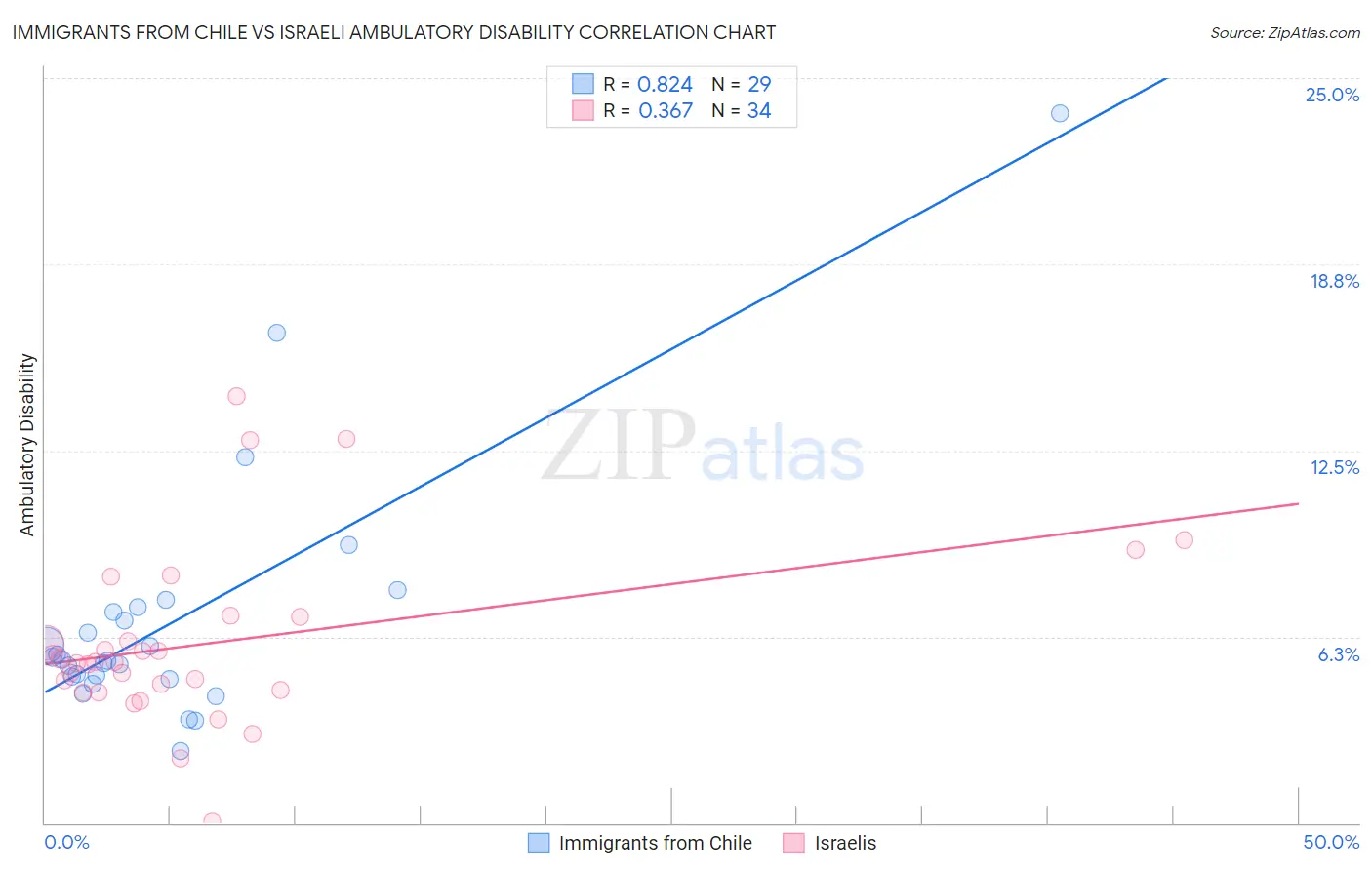 Immigrants from Chile vs Israeli Ambulatory Disability