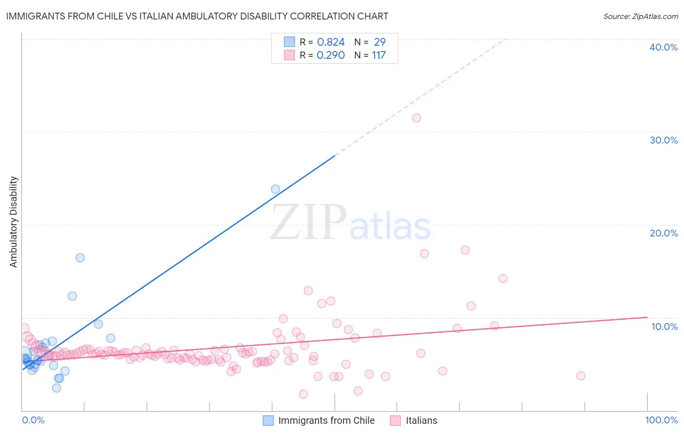 Immigrants from Chile vs Italian Ambulatory Disability