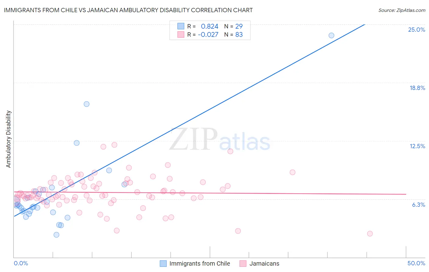 Immigrants from Chile vs Jamaican Ambulatory Disability