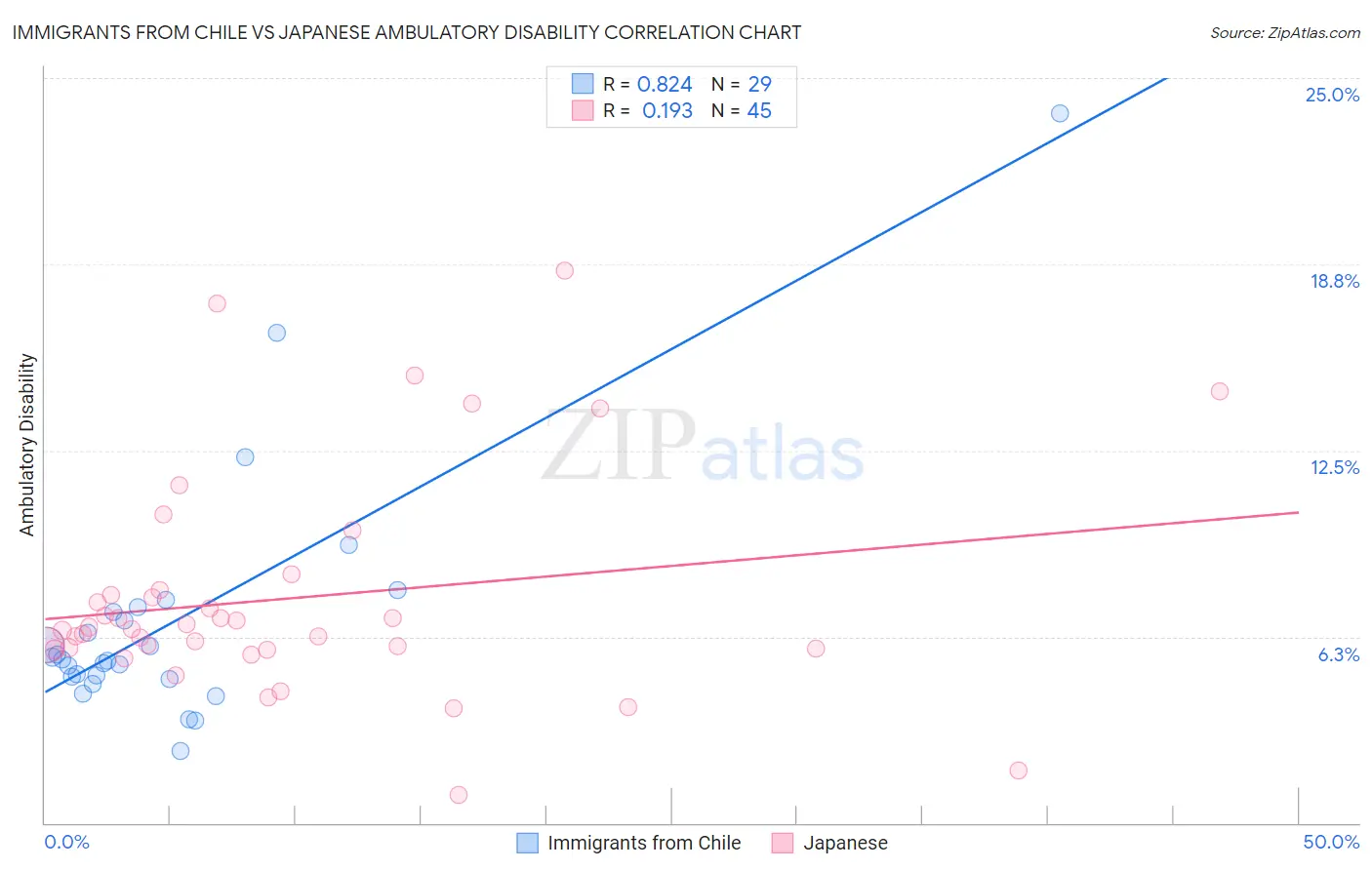 Immigrants from Chile vs Japanese Ambulatory Disability