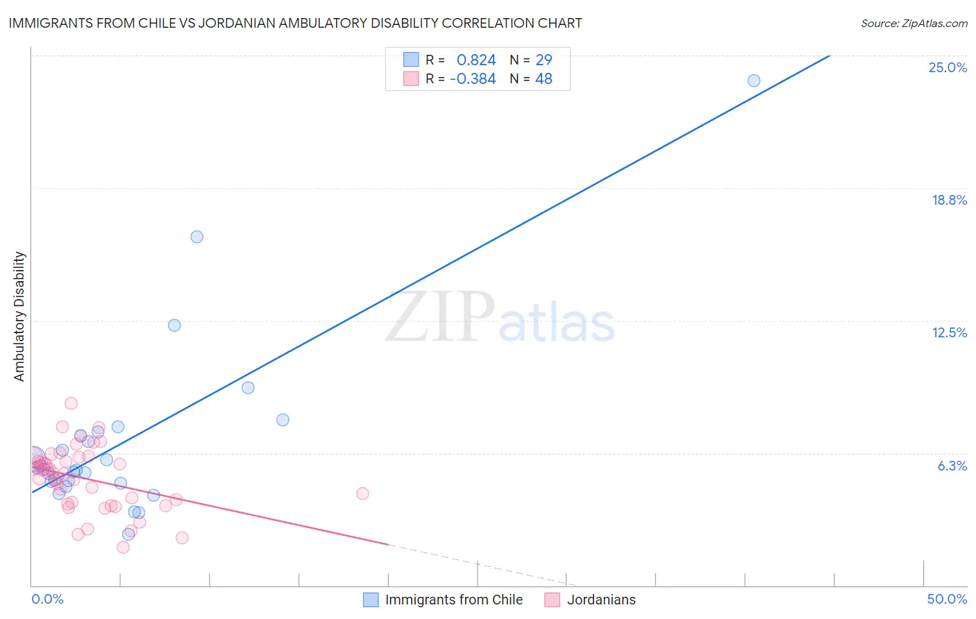 Immigrants from Chile vs Jordanian Ambulatory Disability