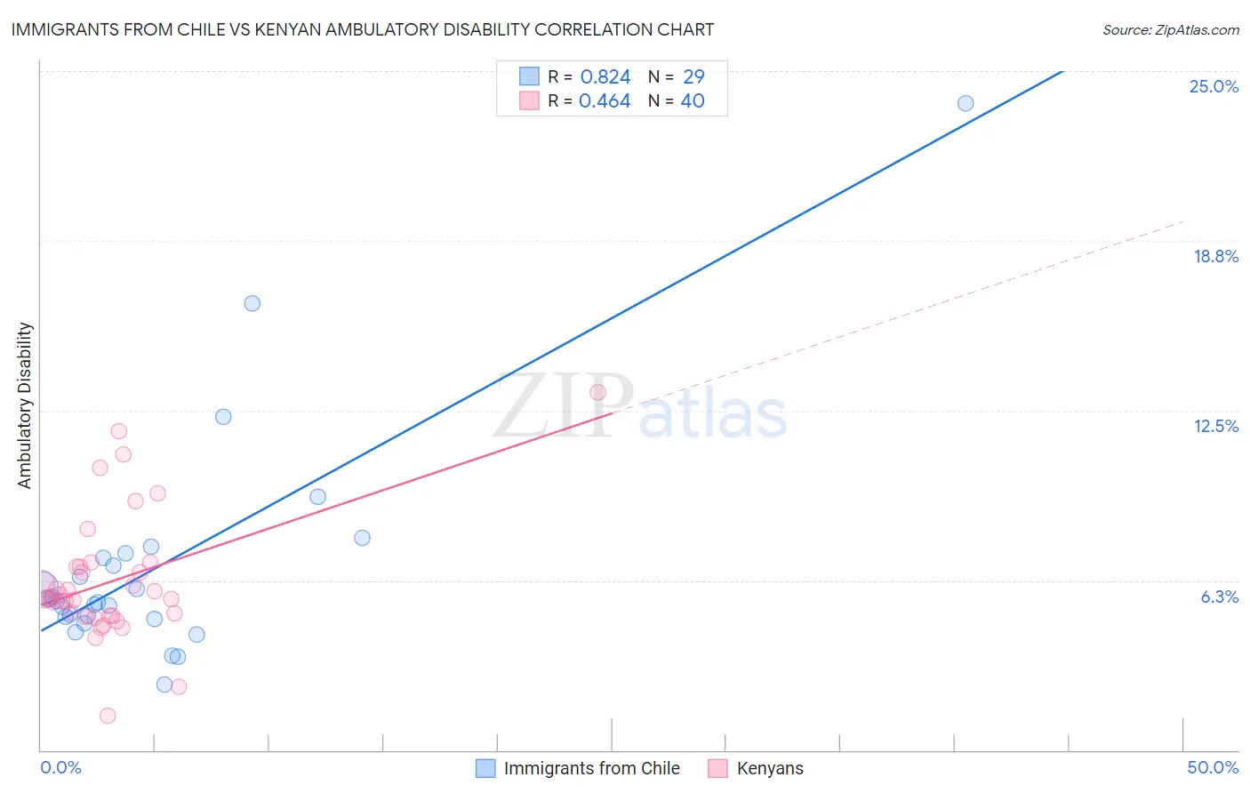 Immigrants from Chile vs Kenyan Ambulatory Disability