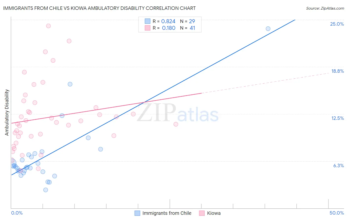 Immigrants from Chile vs Kiowa Ambulatory Disability