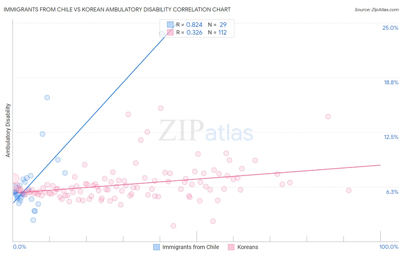 Immigrants from Chile vs Korean Ambulatory Disability