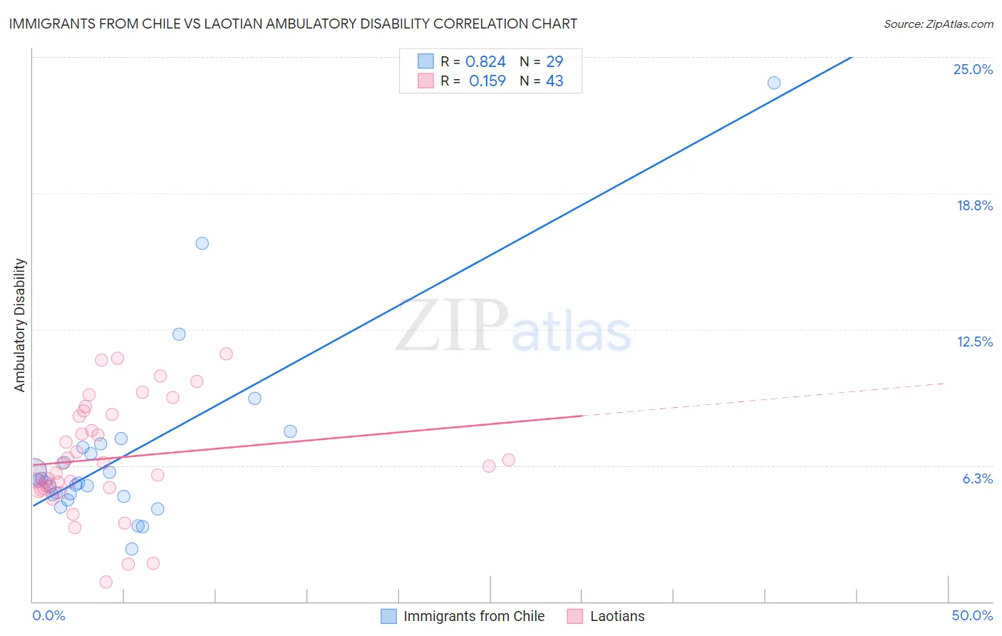 Immigrants from Chile vs Laotian Ambulatory Disability