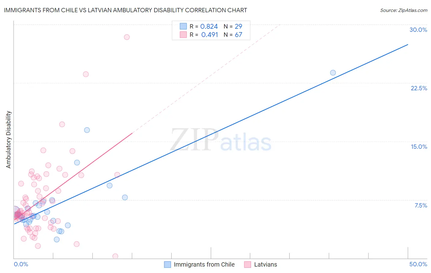 Immigrants from Chile vs Latvian Ambulatory Disability