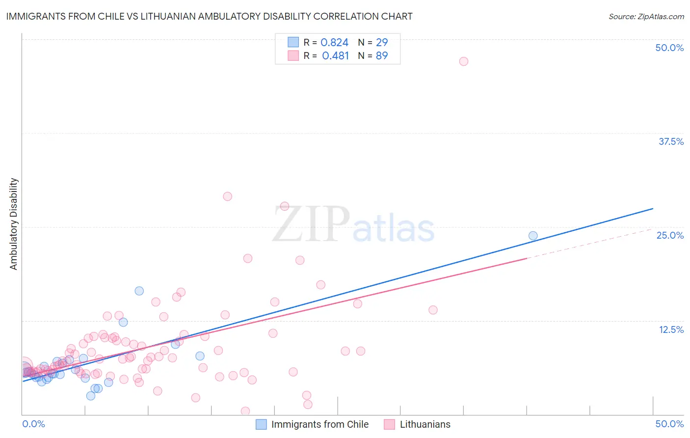 Immigrants from Chile vs Lithuanian Ambulatory Disability